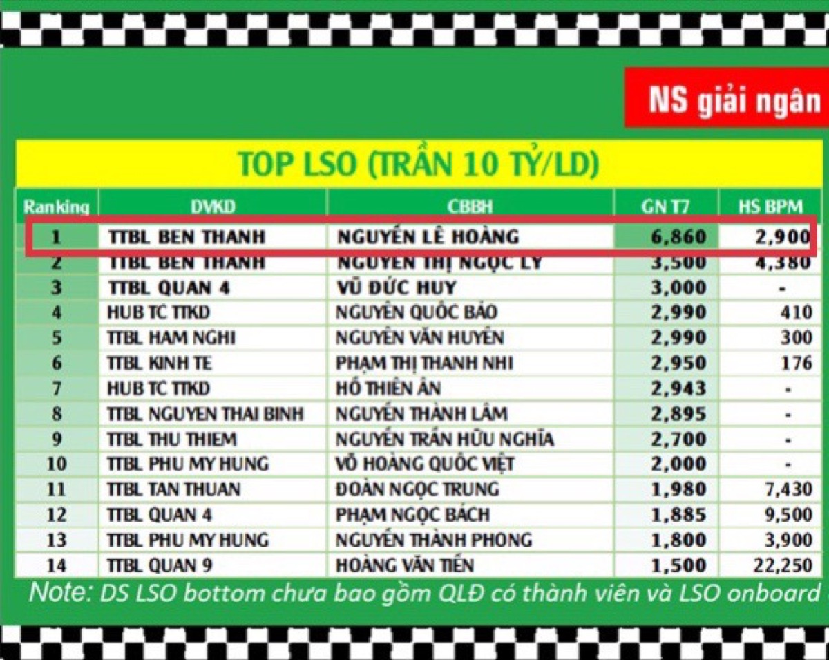 Top 1 giải ngân trên 10 tỷ
